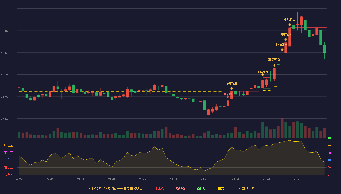 胜通能源云梯战法K线图