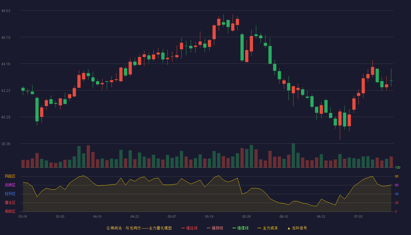 苏泊尔（002032）2026-07-14云梯战法K线图 破位区