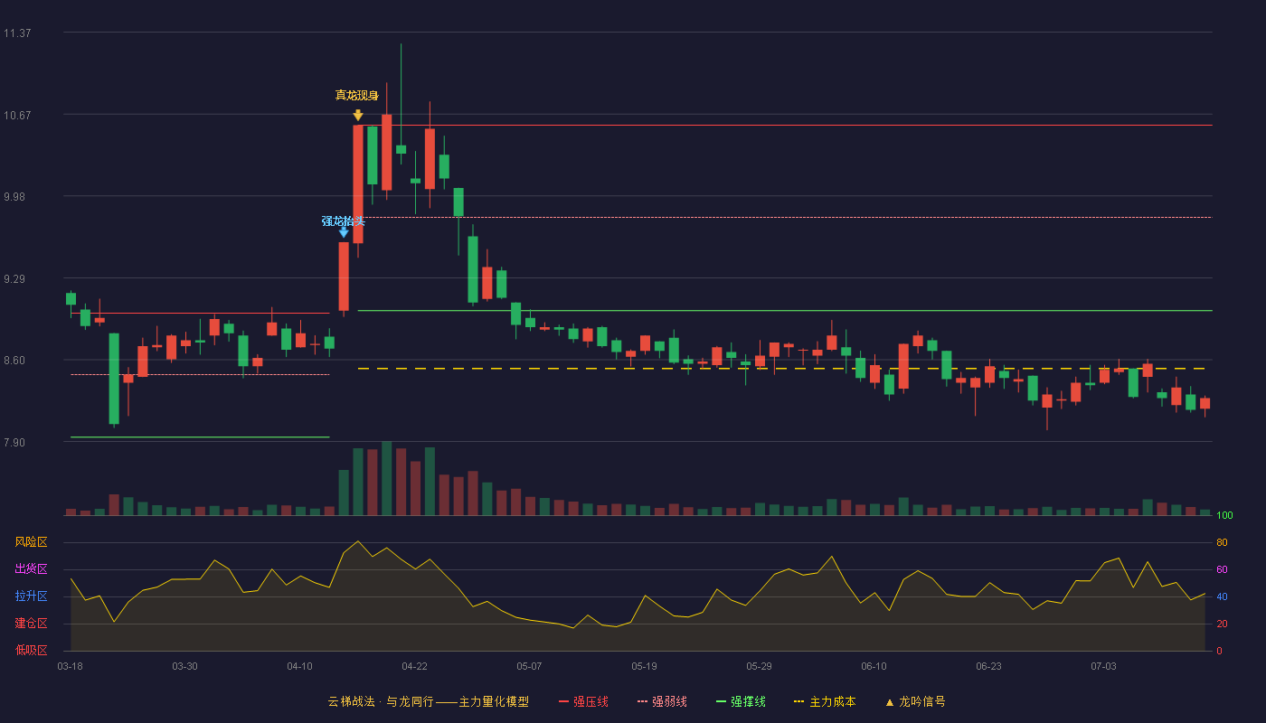 丽江股份（002033）2026-07-14云梯战法K线图 破位区
