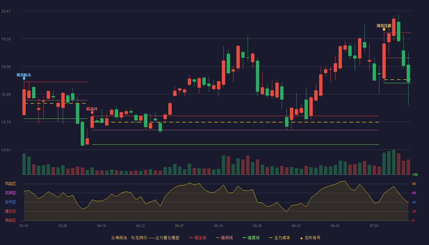 大港股份（002077）2026-07-14云梯战法K线图 弱势区