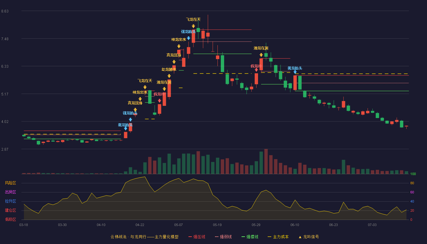 金螳螂（002081）2026-07-14云梯战法K线图 破位区
