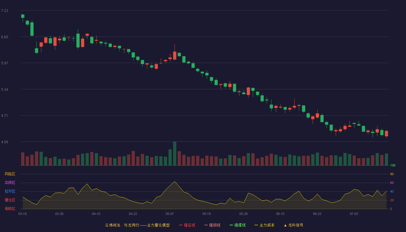 青岛金王云梯战法K线图