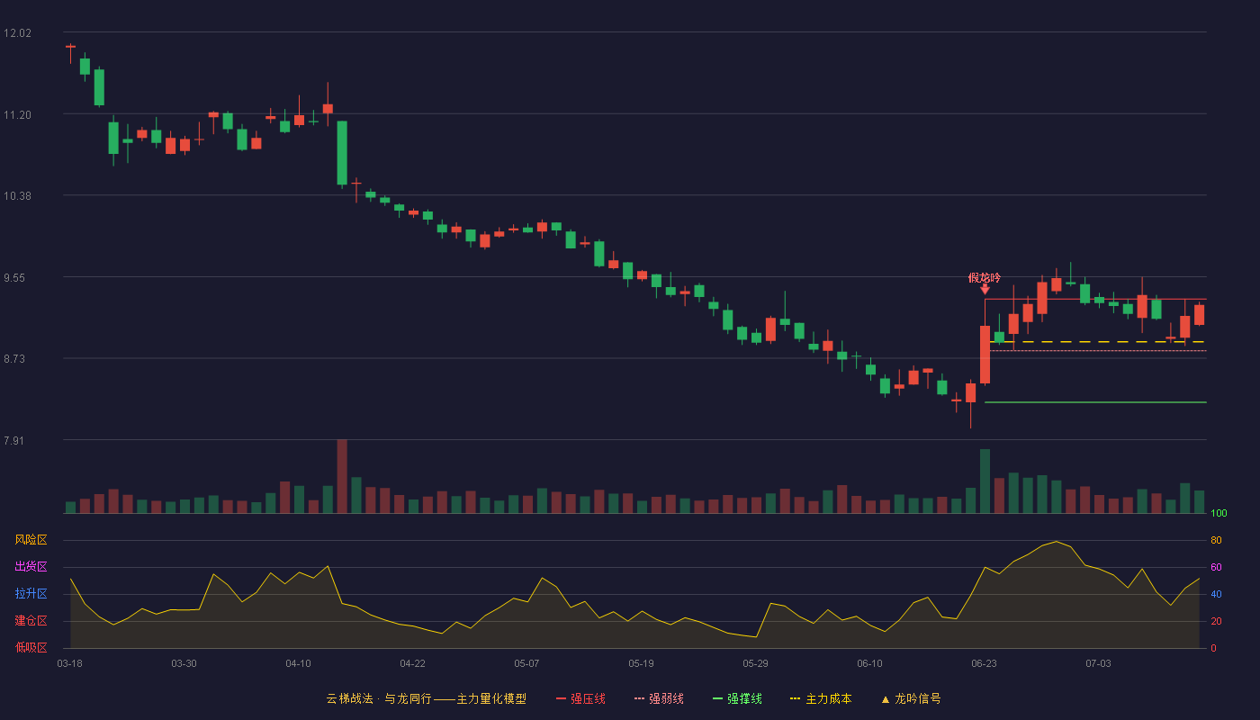广东鸿图（002101）2026-07-14云梯战法K线图 强势区