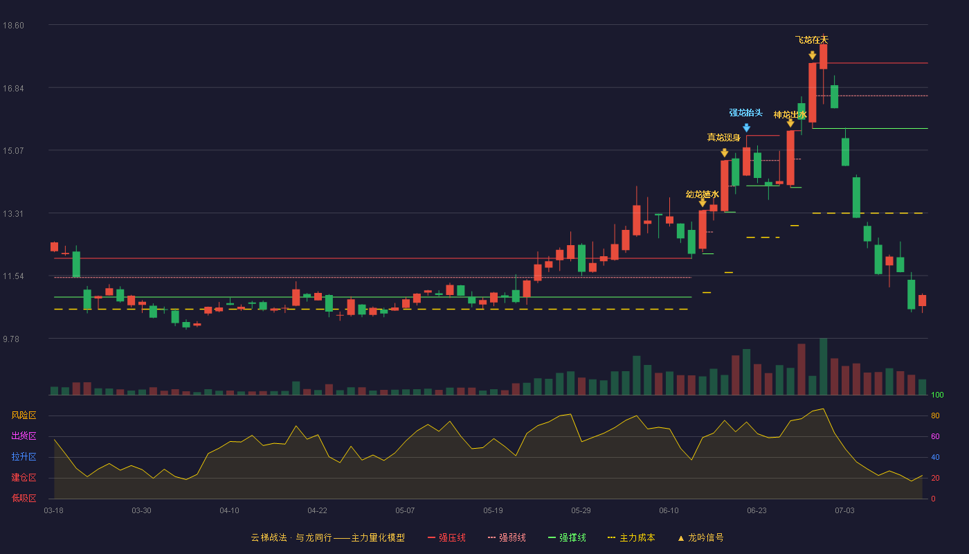 莱宝高科（002106）2026-07-14云梯战法K线图 破位区