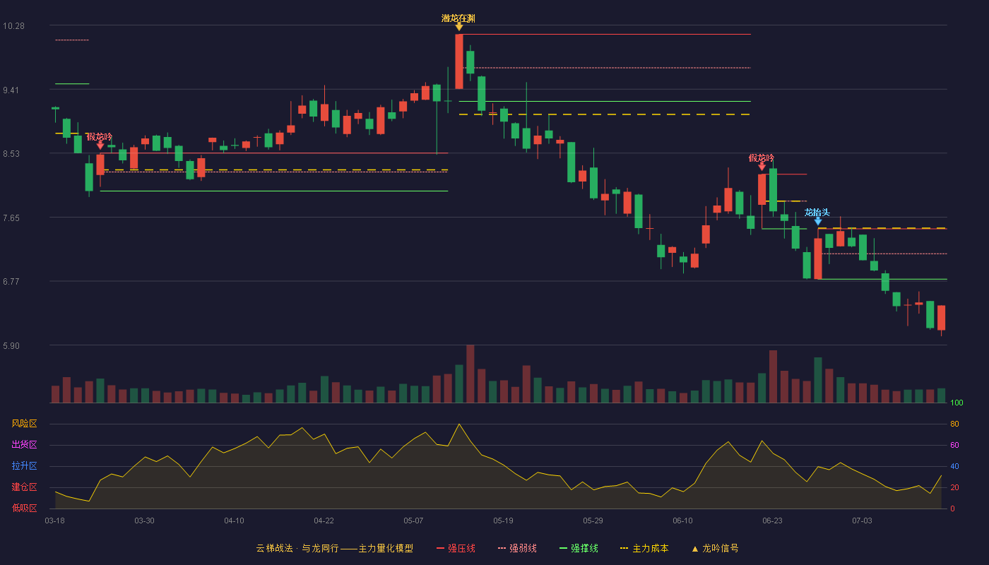 罗平锌电（002114）2026-07-14云梯战法K线图 破位区