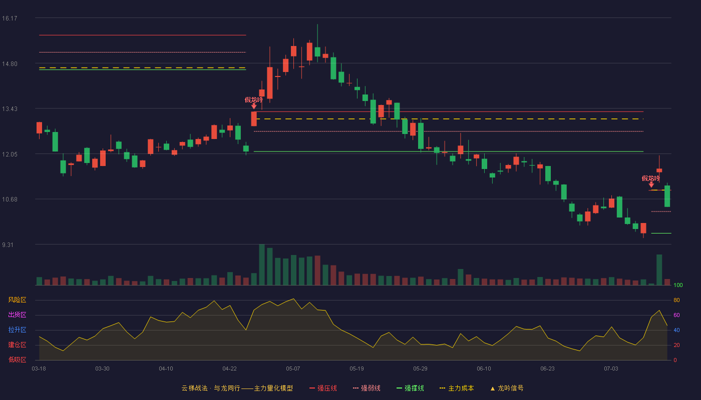 三维通信云梯战法K线图