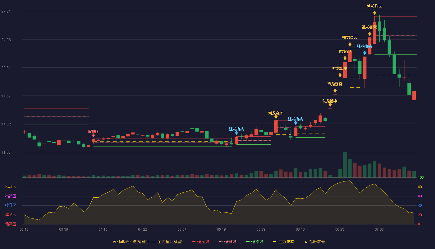 东方锆业云梯战法K线图