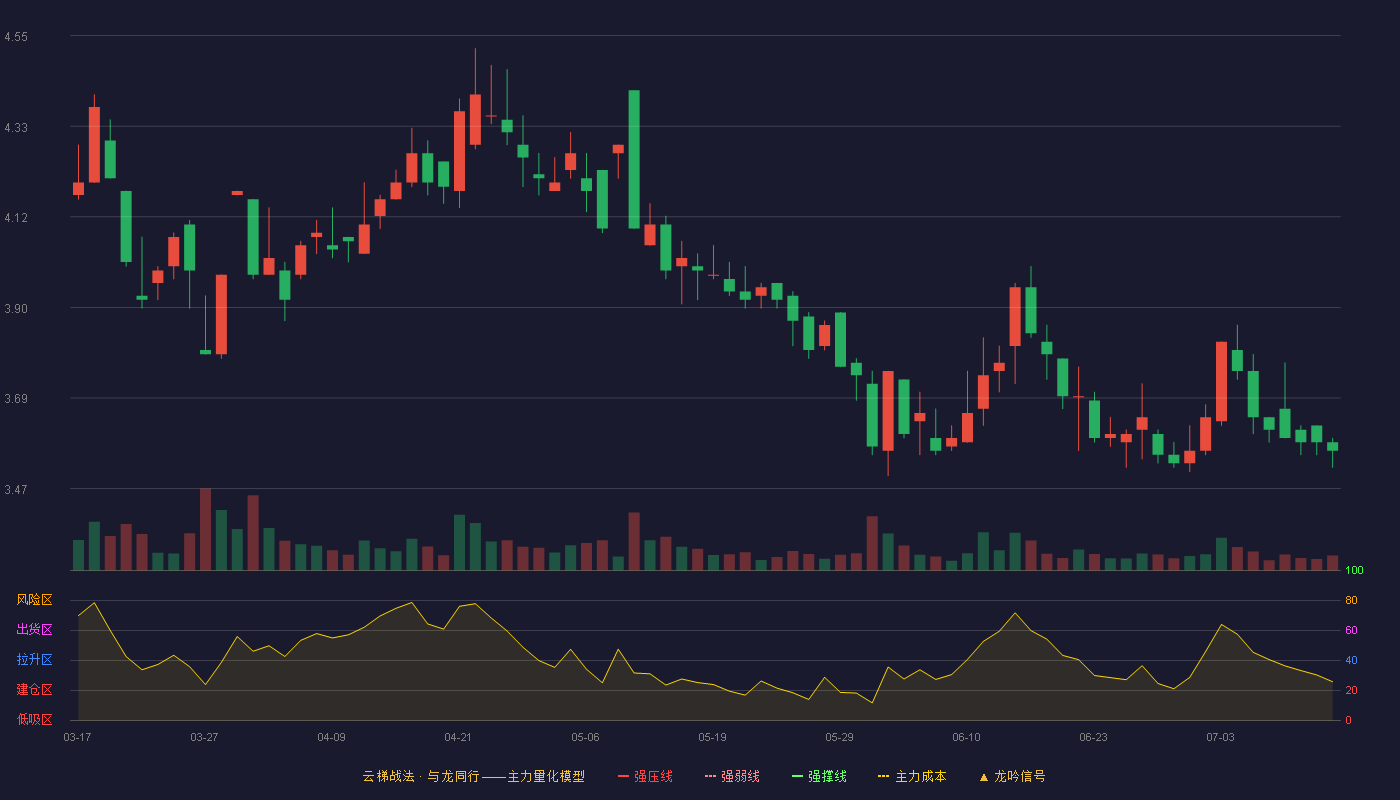 惠程科技云梯战法K线图