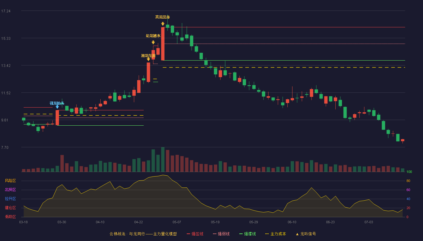 江特电机（002176）2026-07-14云梯战法K线图 破位区