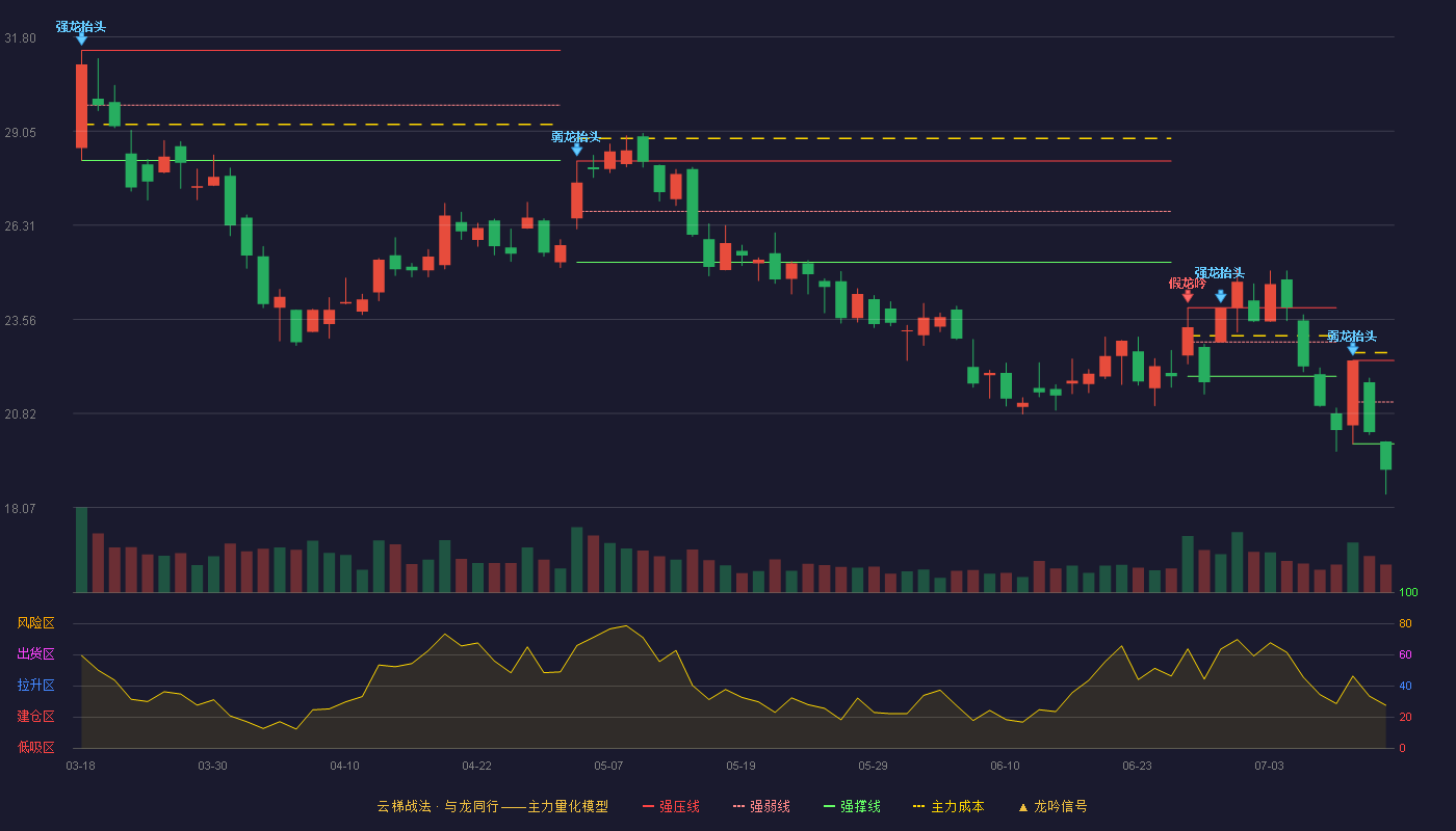 金风科技云梯战法K线图