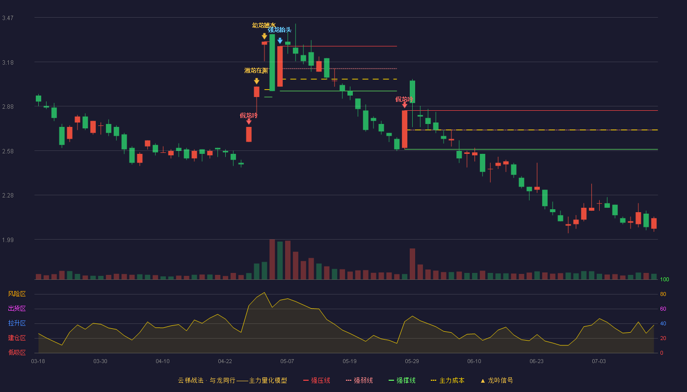 ST飞马云梯战法K线图