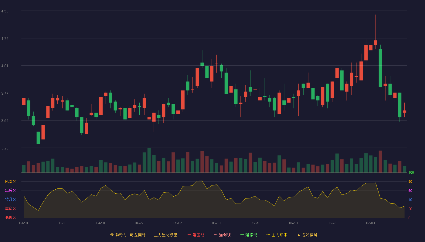 宏达新材（002211）2026-07-14云梯战法K线图 加速区