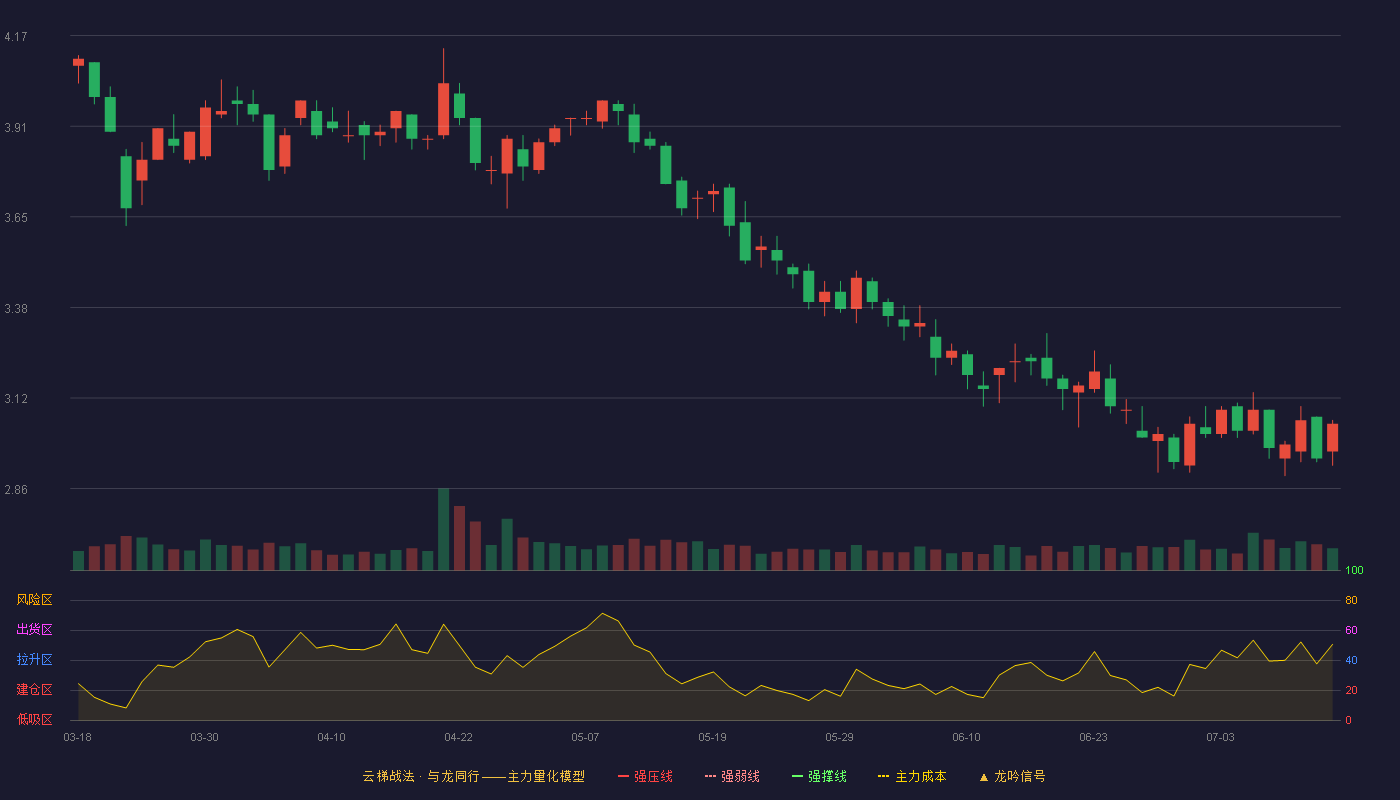 合兴包装（002228）2026-07-14云梯战法K线图 破位区