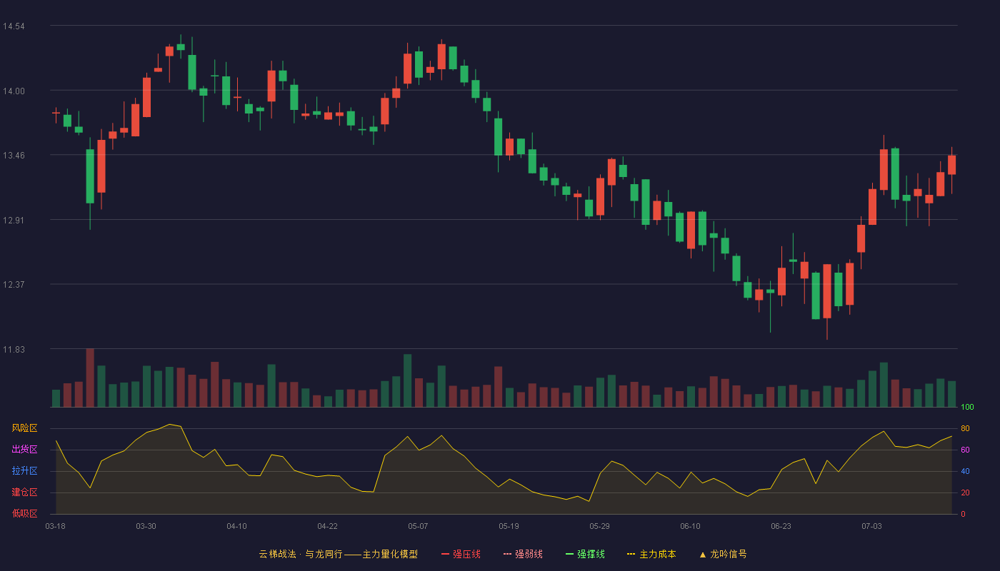 桂林三金云梯战法K线图