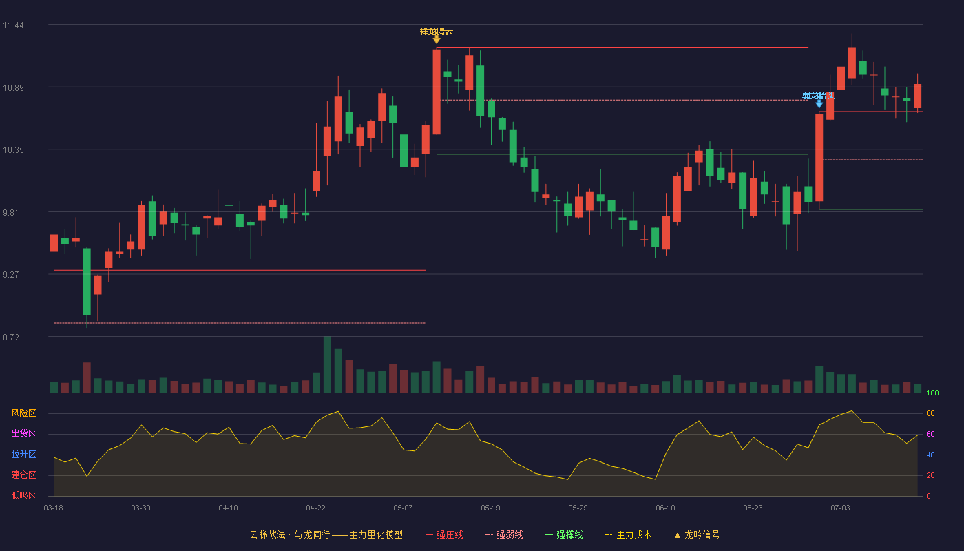 罗莱生活（002293）2026-07-14云梯战法K线图 加速区