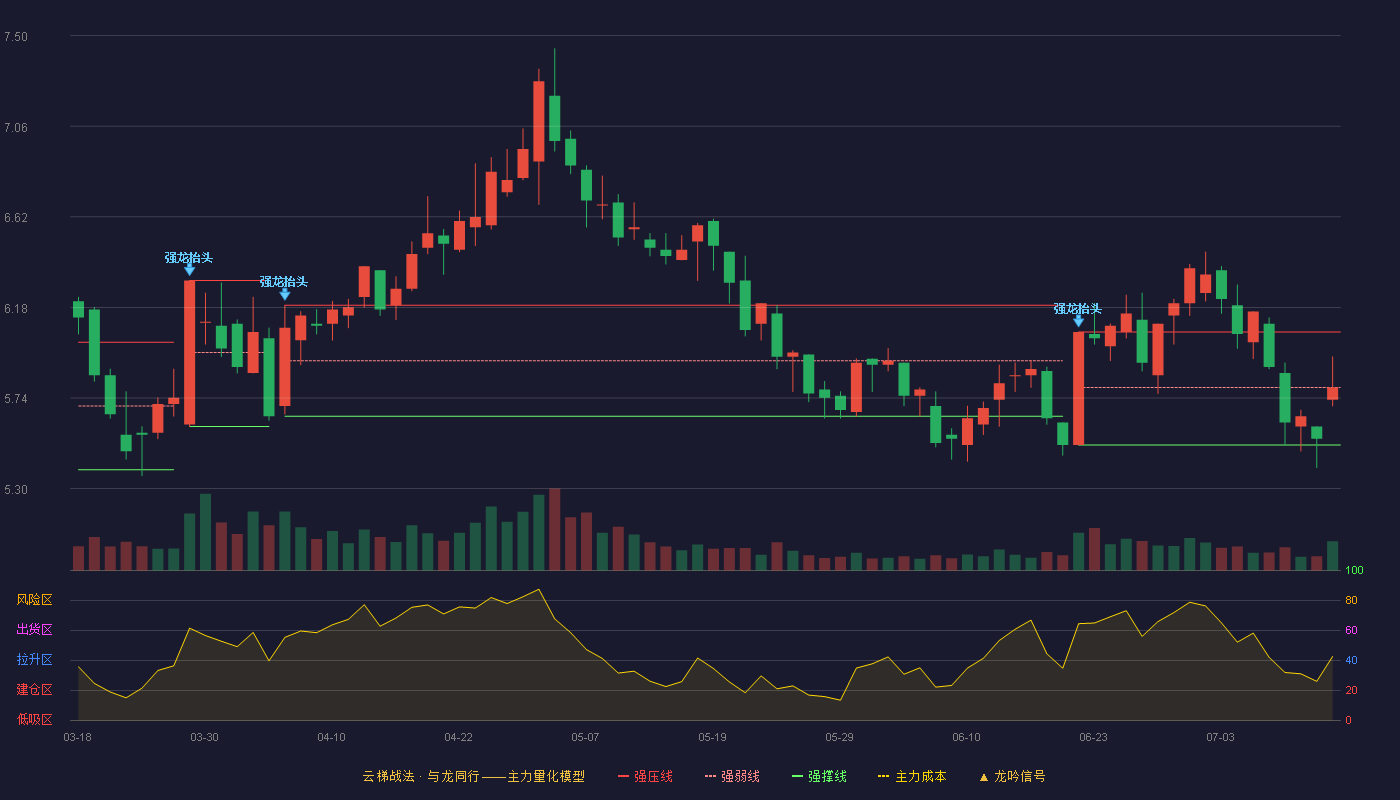 天原股份（002386）2026-07-14云梯战法K线图 强势区