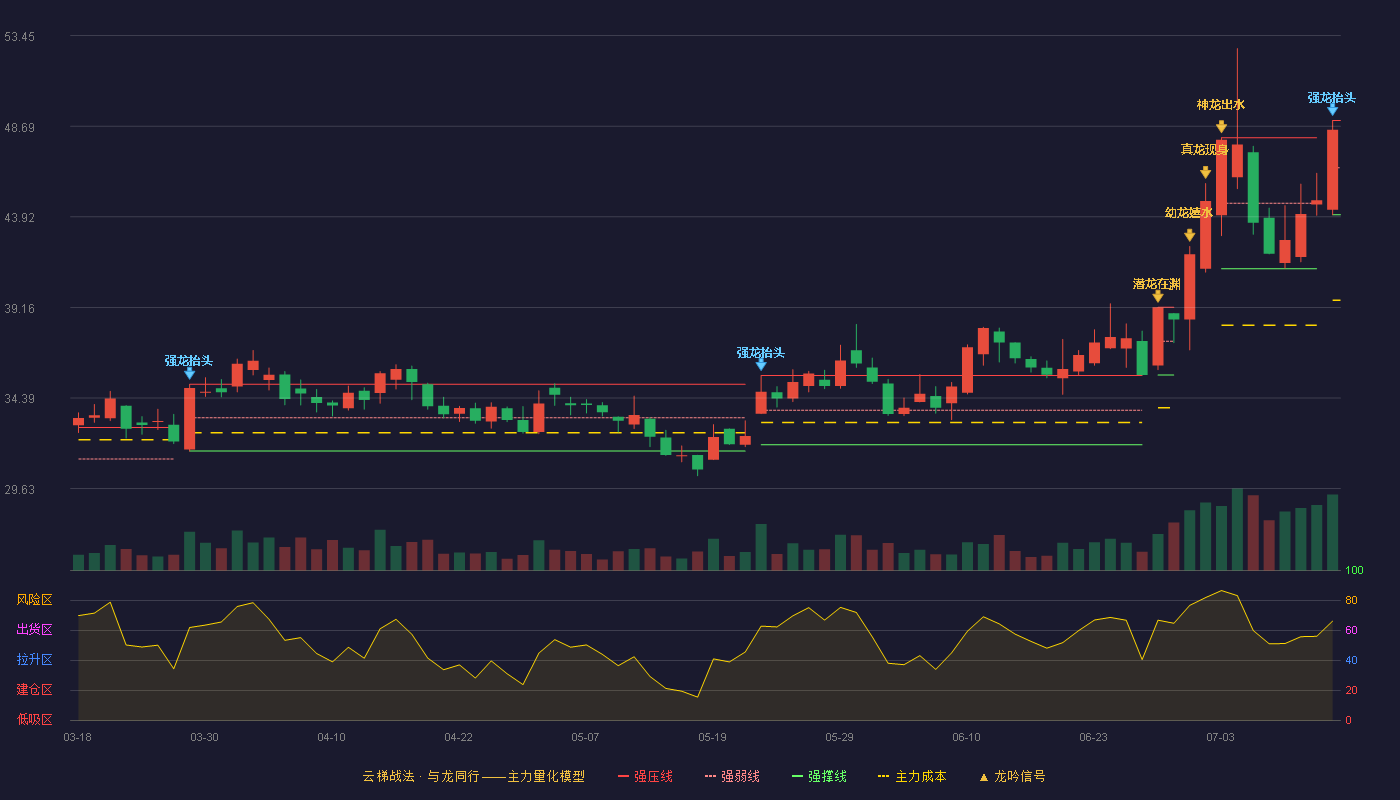 科伦药业云梯战法K线图