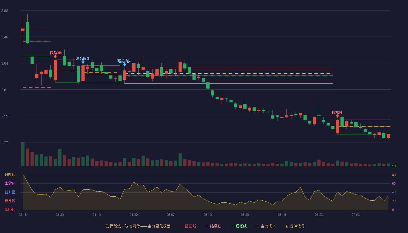 ST金正云梯战法K线图