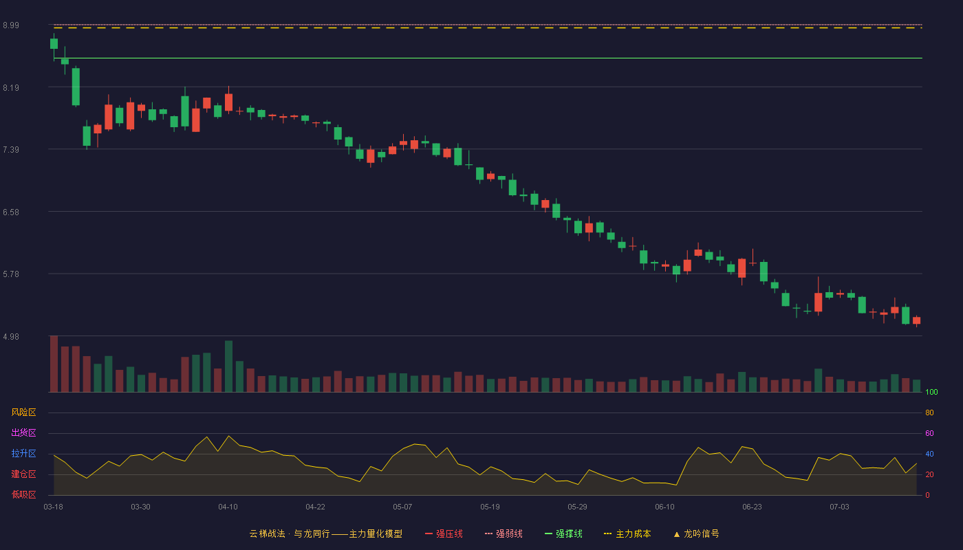 海联金汇云梯战法K线图