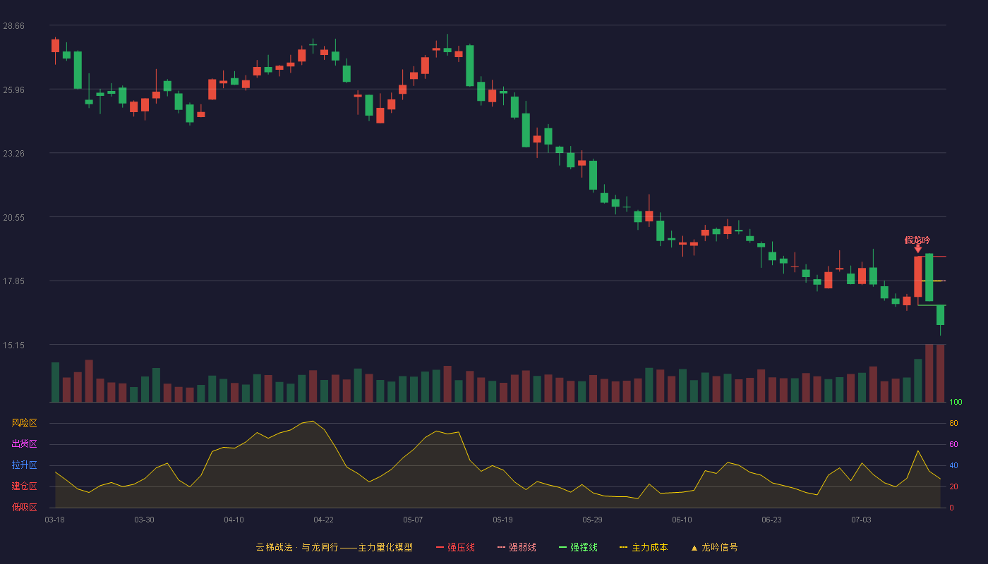 杰赛科技云梯战法K线图