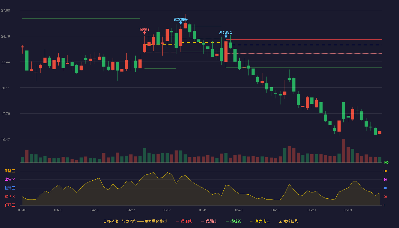东方铁塔云梯战法K线图