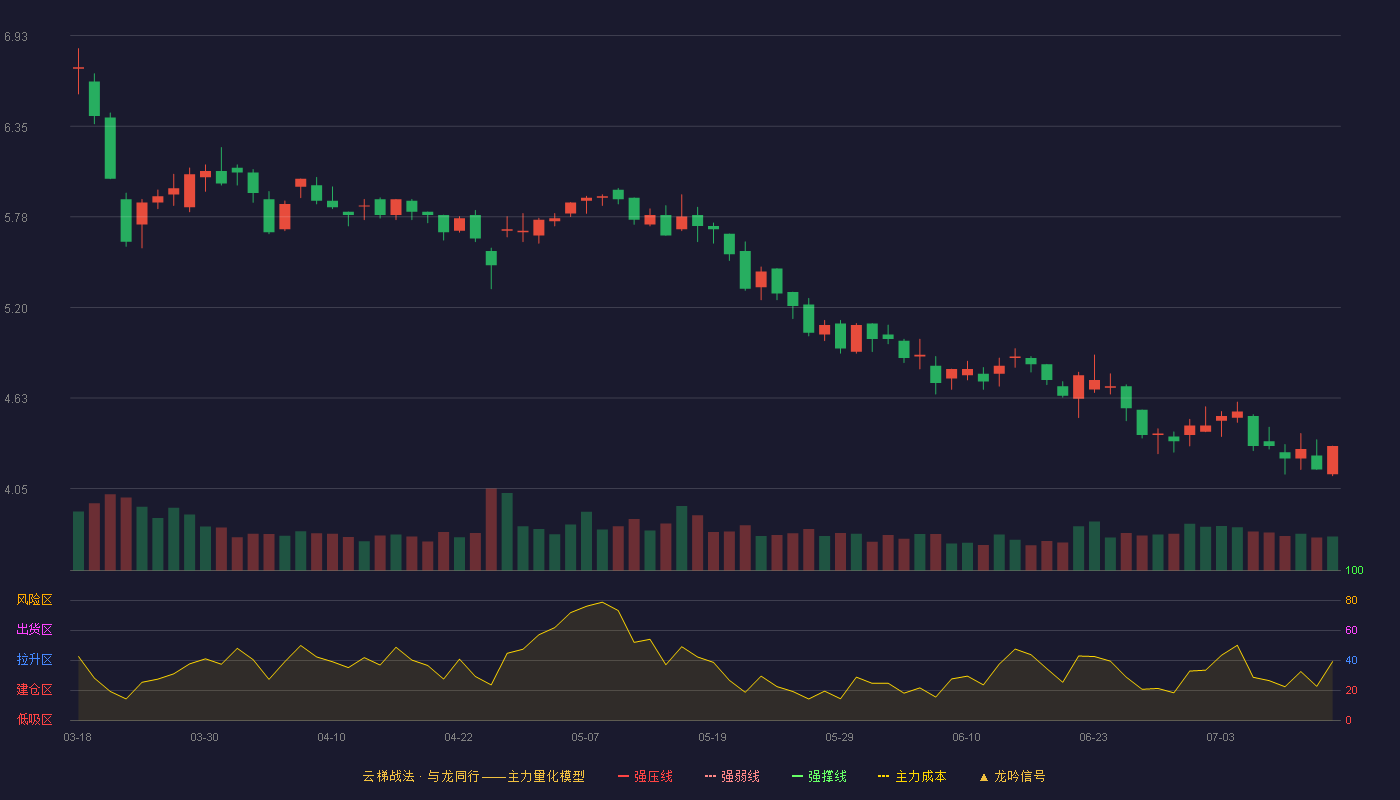 兄弟科技云梯战法K线图