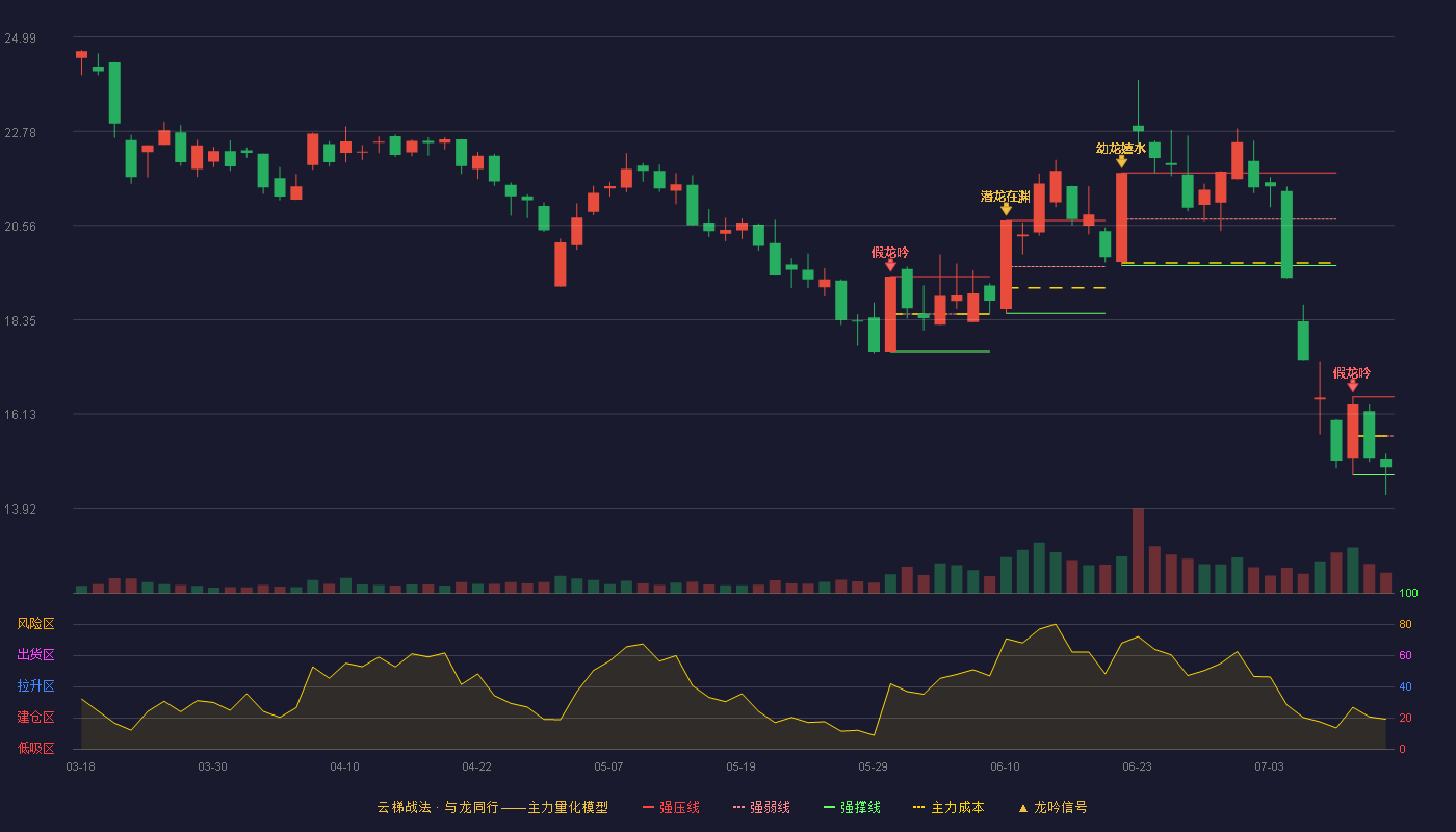 中科金财云梯战法K线图