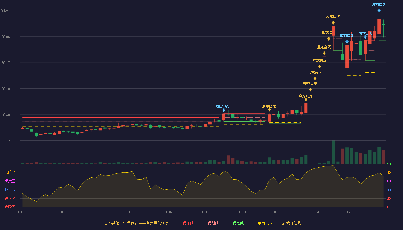 兴业科技（002674）2026-07-14云梯战法K线图 强势区