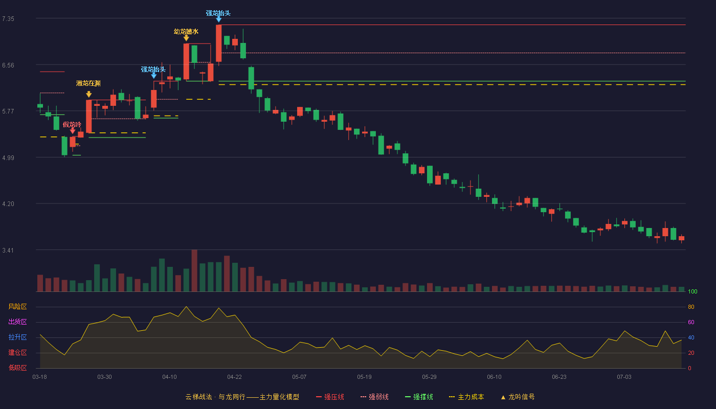 ST远程（002692）2026-07-14云梯战法K线图 破位区