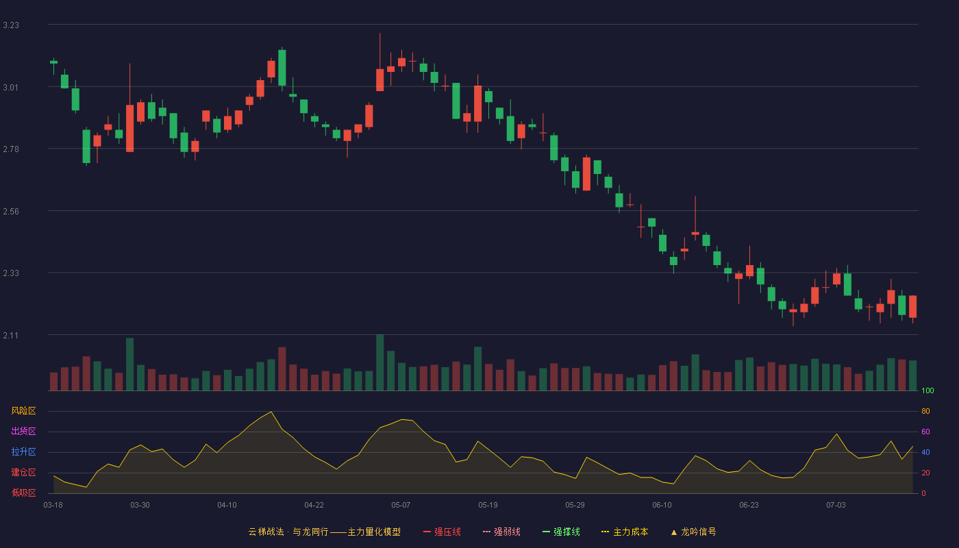 金一文化云梯战法K线图