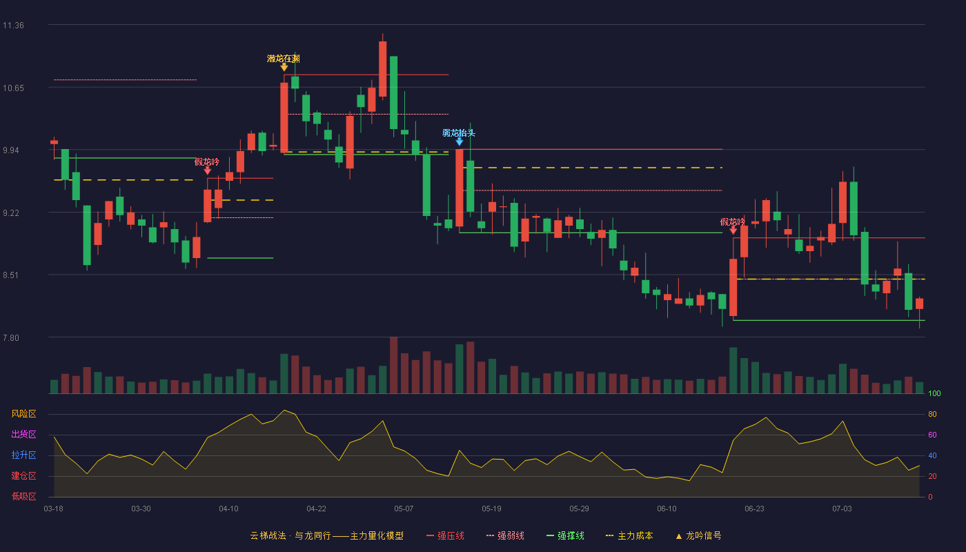 金莱特云梯战法K线图