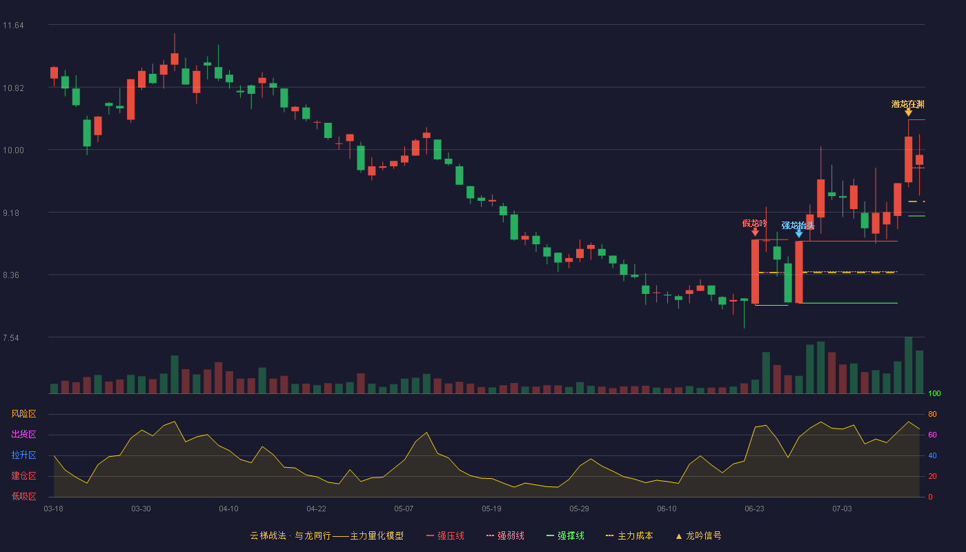 特一药业云梯战法K线图