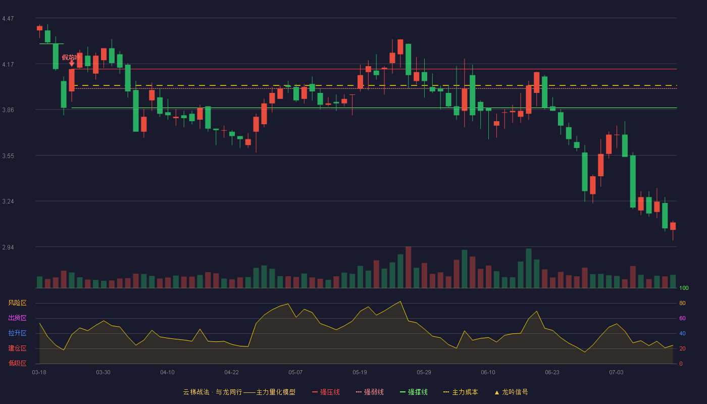 文科园林云梯战法K线图