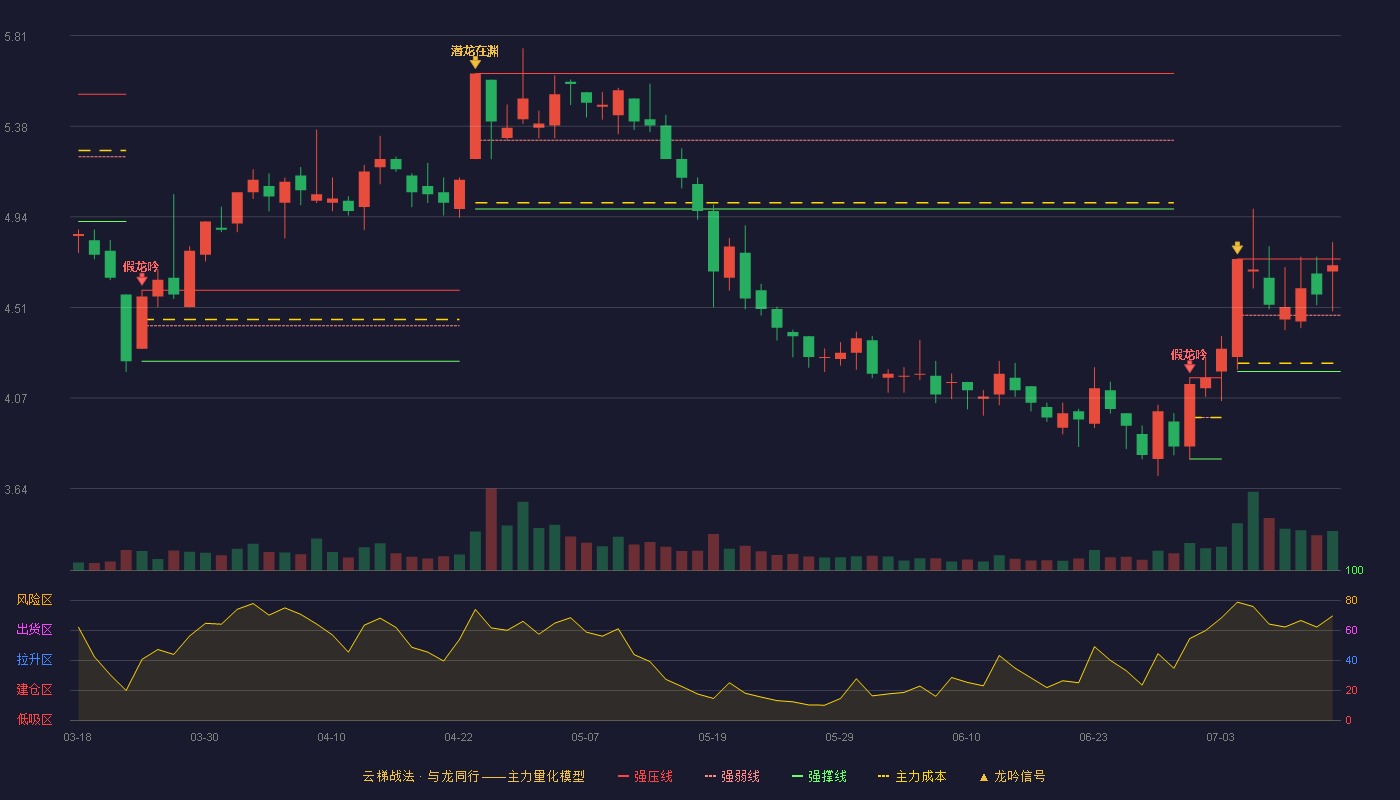 罗欣药业（002793）2026-07-14云梯战法K线图 强势区