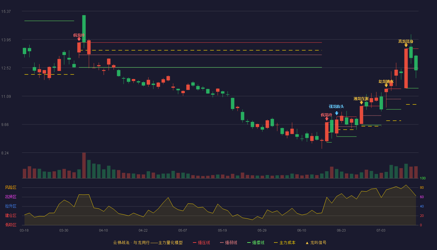 贝肯能源（002828）2026-07-14云梯战法K线图 弱势区