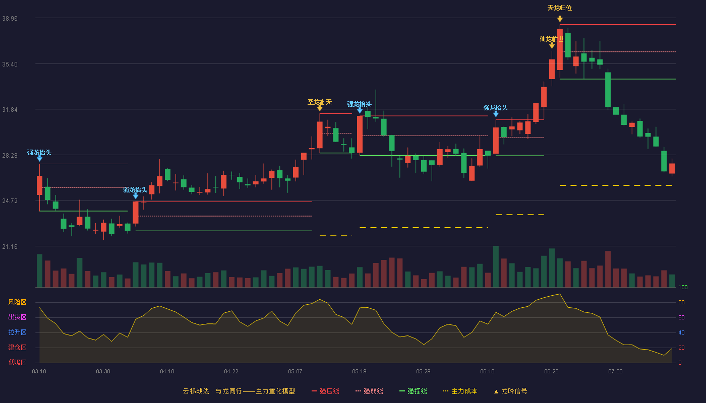 裕同科技云梯战法K线图