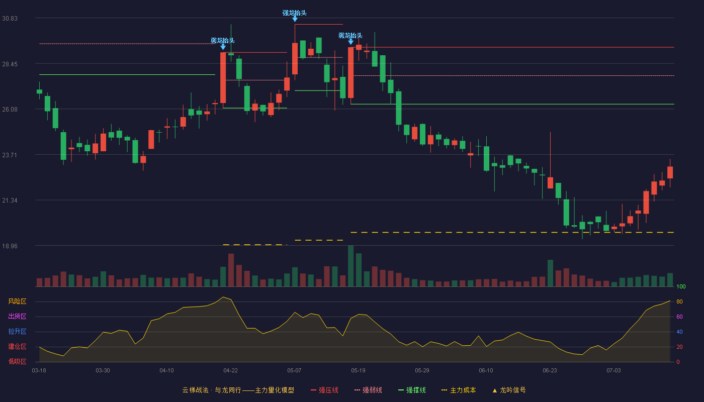 皮阿诺（002853）2026-07-14云梯战法K线图 破位区