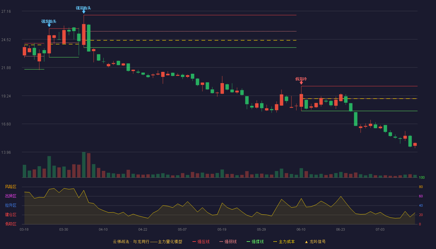 金溢科技云梯战法K线图