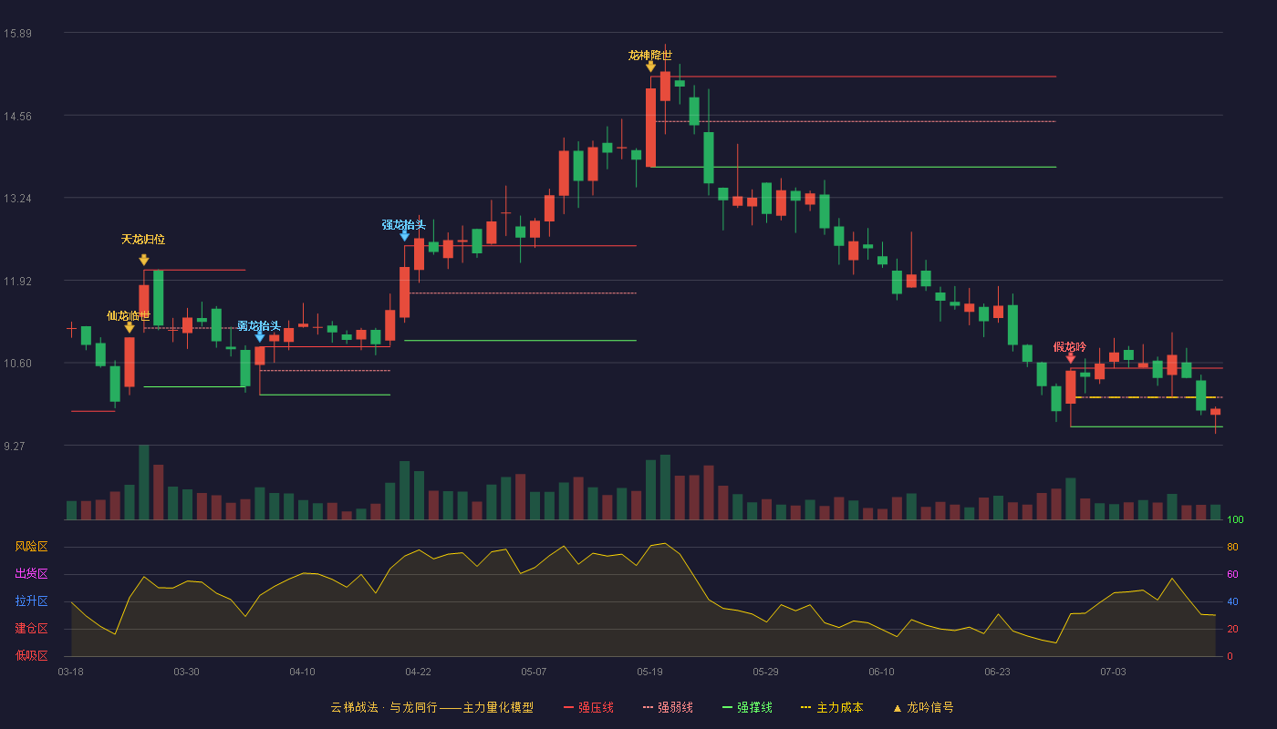 绿茵生态（002887）2026-07-14云梯战法K线图 弱势区