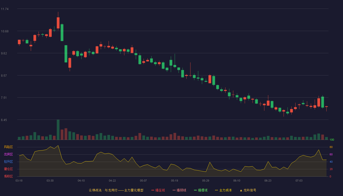 金逸影视云梯战法K线图