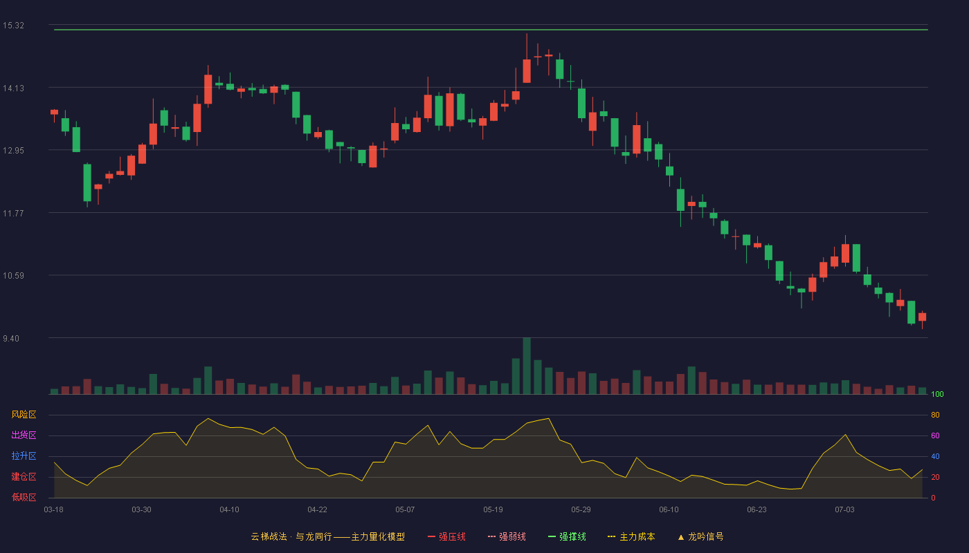金奥博云梯战法K线图