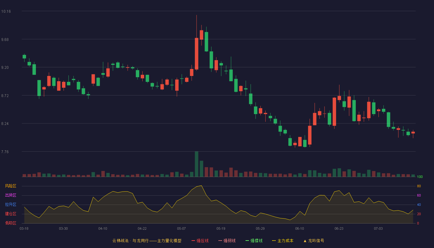长城证券云梯战法K线图