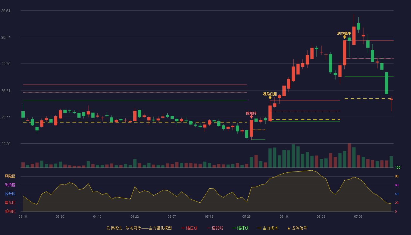 鸿合科技云梯战法K线图