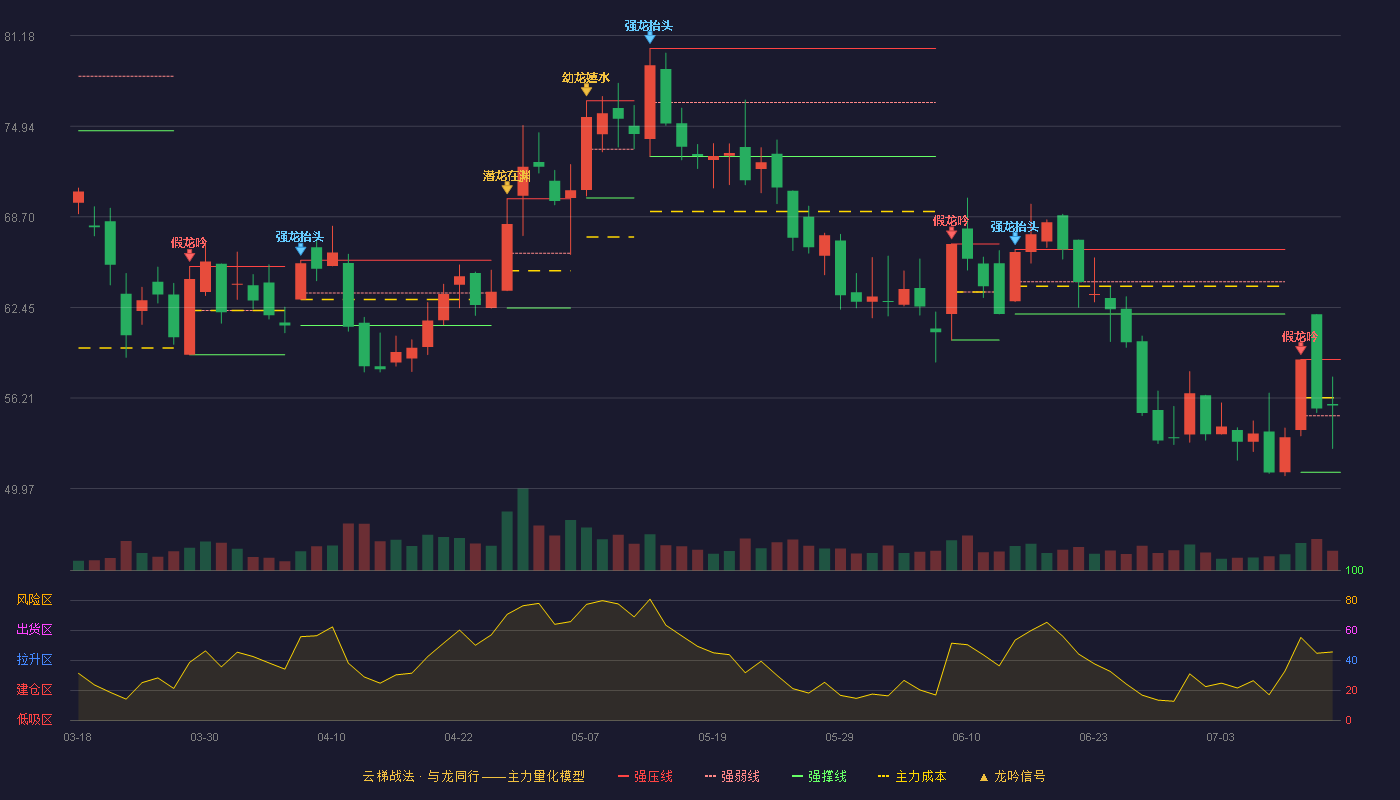 锐明技术云梯战法K线图