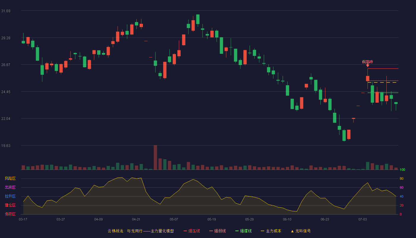 天箭科技云梯战法K线图