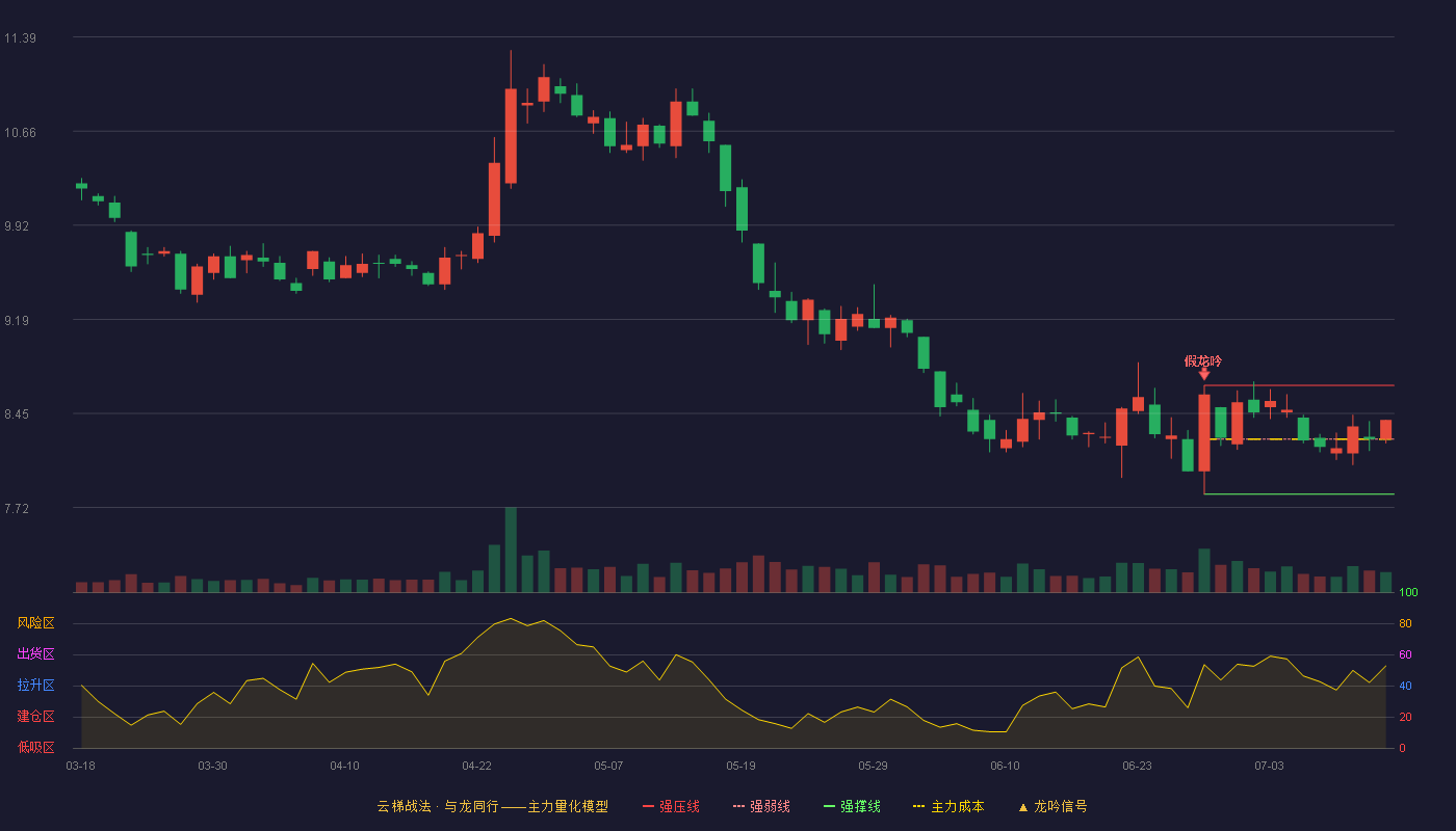 爱尔眼科云梯战法K线图
