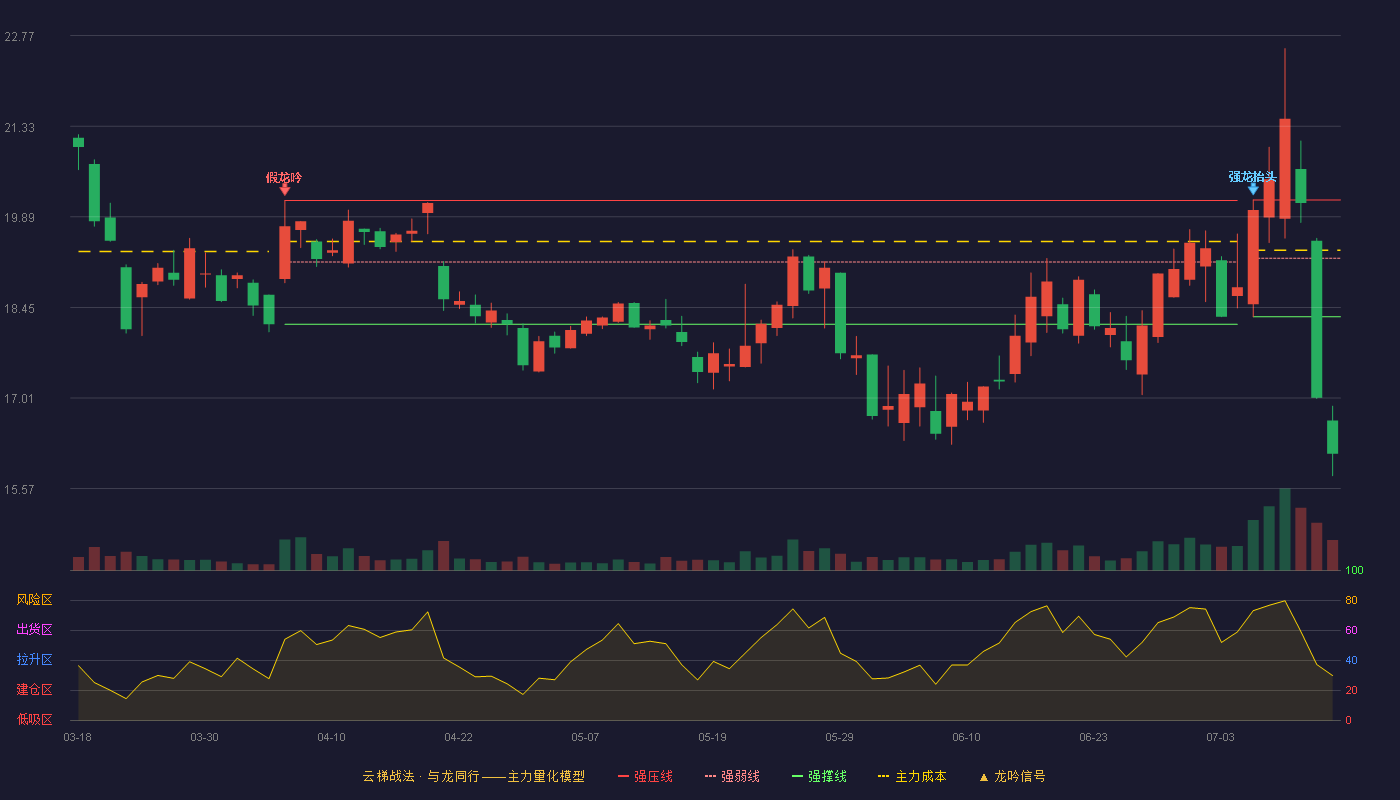 硅宝科技云梯战法K线图