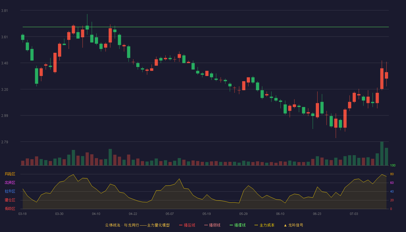 红日药业（300026）2026-07-14云梯战法K线图 破位区