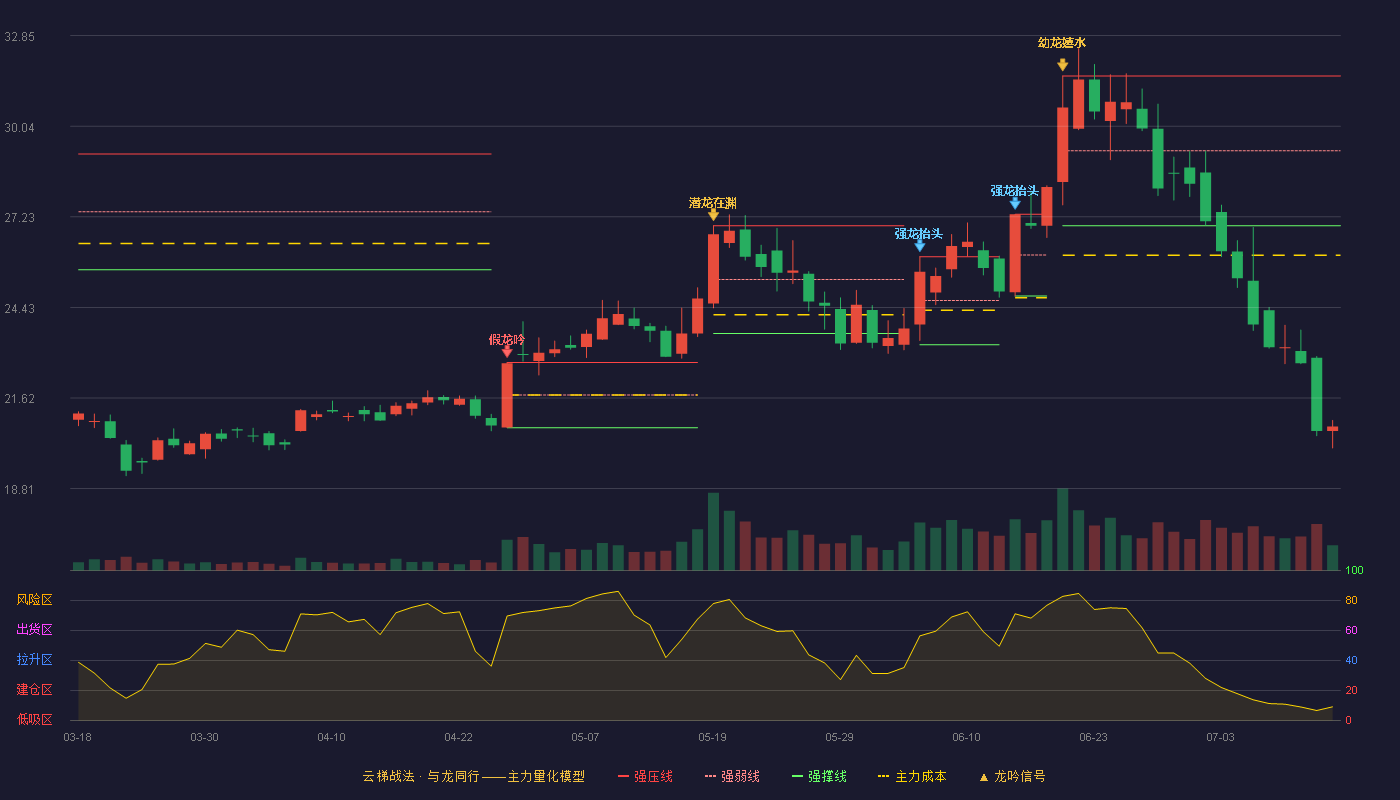宝通科技云梯战法K线图