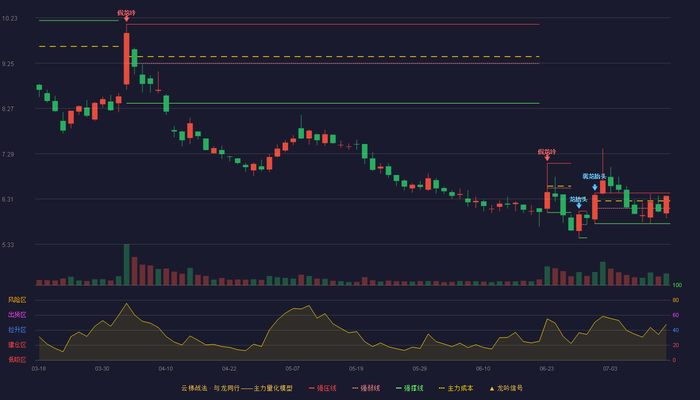康芝药业（300086）2026-07-14云梯战法K线图 强势区